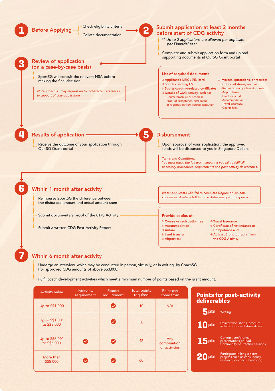 Application Process