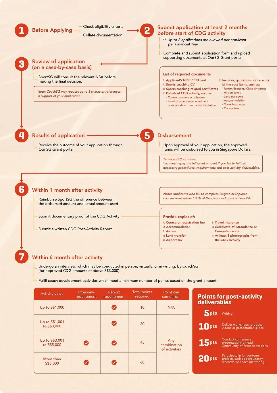 application-process